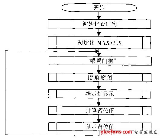 圖3  主函數(shù)流程圖