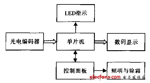 圖1  電路模塊圖