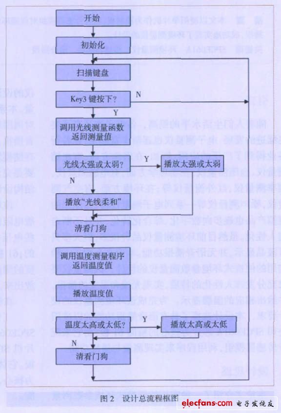 圖2 設計總流程框圖