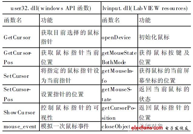 表1 鼠標驅動程序接口函數