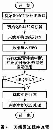 圖4 無線發(fā)送程序流程