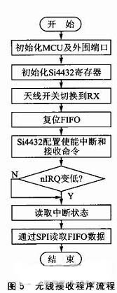 圖5 無(wú)線接收程序流程