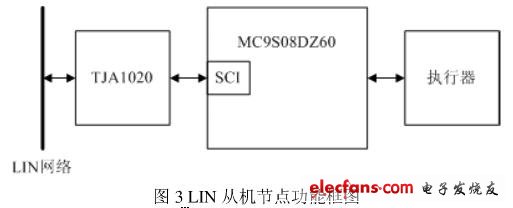 LIN從機節點功能框圖