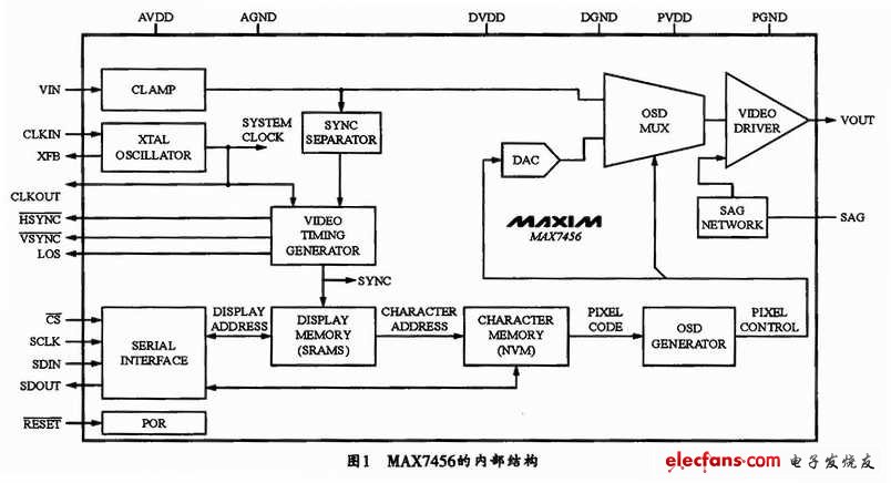 MAX7456芯片的內部結構