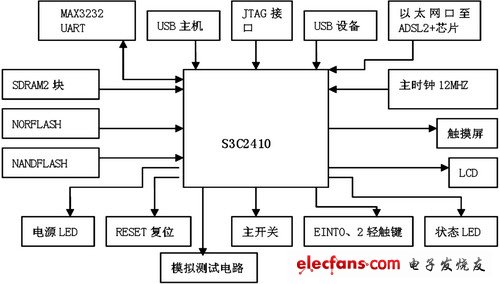 系統(tǒng)硬件結(jié)構(gòu)