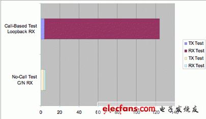 圖2：C/N測試與基于呼叫的環回測試時間比較。