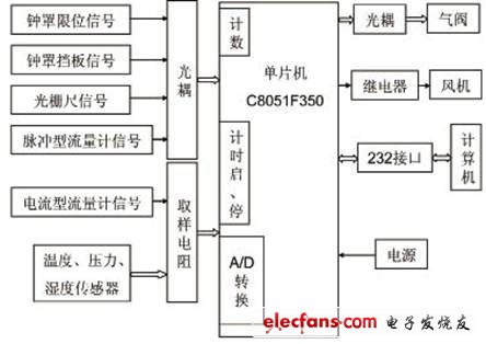 圖1 氣體流量計檢測儀結(jié)構(gòu)圖