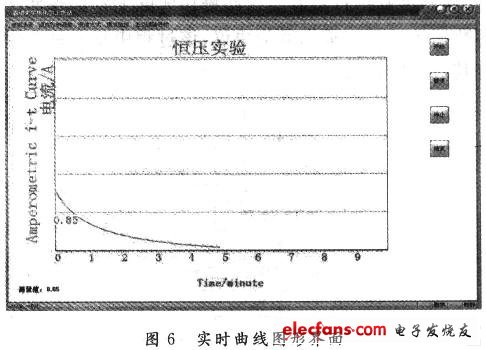 恒電位條件下的I-t實時曲線的圖形界面