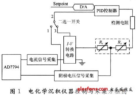 電化學沉積儀器控制與采集方框圖