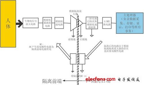 傳統生物電信號采集系統框圖