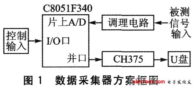 數(shù)據(jù)采集器方案圖