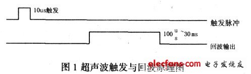 圖1 超聲波觸發(fā)與回波原理圖