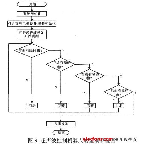 圖3 超聲波控制機器人的運動系統圖