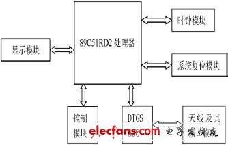 圖1 系統結構框架圖