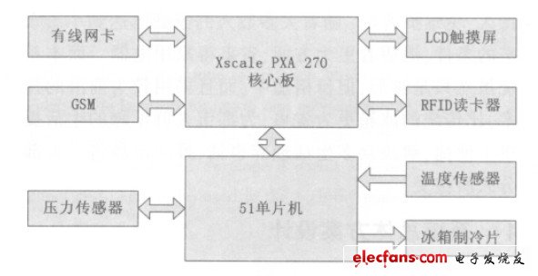 圖3 系統硬件框圖