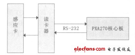 圖4 讀寫器和電子標簽的工作示意圖