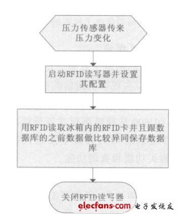 圖7 RFID 讀取流程圖