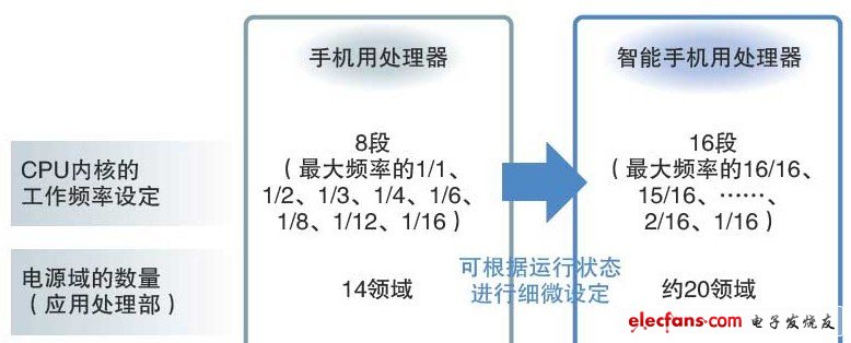 根據(jù)利用情況對(duì)電力進(jìn)行極其細(xì)微的控制