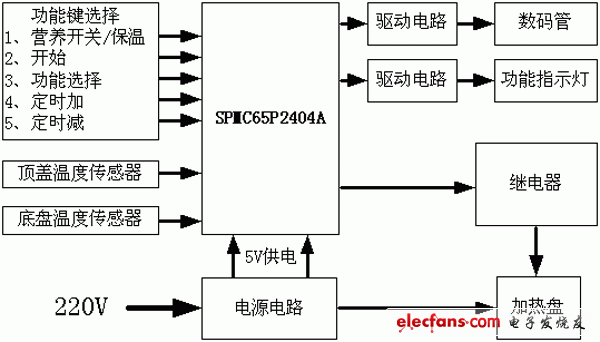 控制系統(tǒng)構(gòu)成框圖 