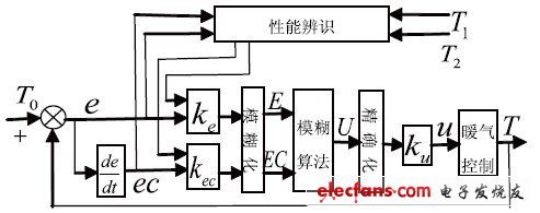 圖2 自適應模糊控制系統