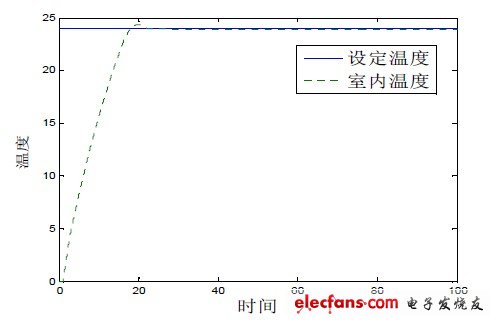 圖3 自適應模糊控制系統仿真波形圖