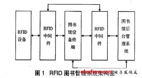 RFlD圖書管理系統架構圖