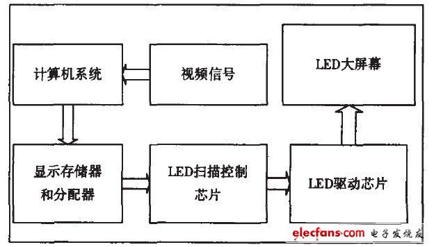 LED顯示屏高灰度掃描控制的FPGA實現