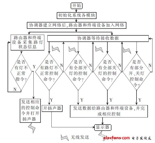 圖2 系統主程序流程圖