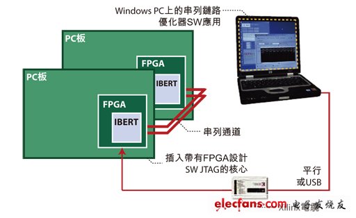 圖2：用于高速串列鏈路測(cè)試的嵌入式測(cè)試解決方案架構(gòu)圖。