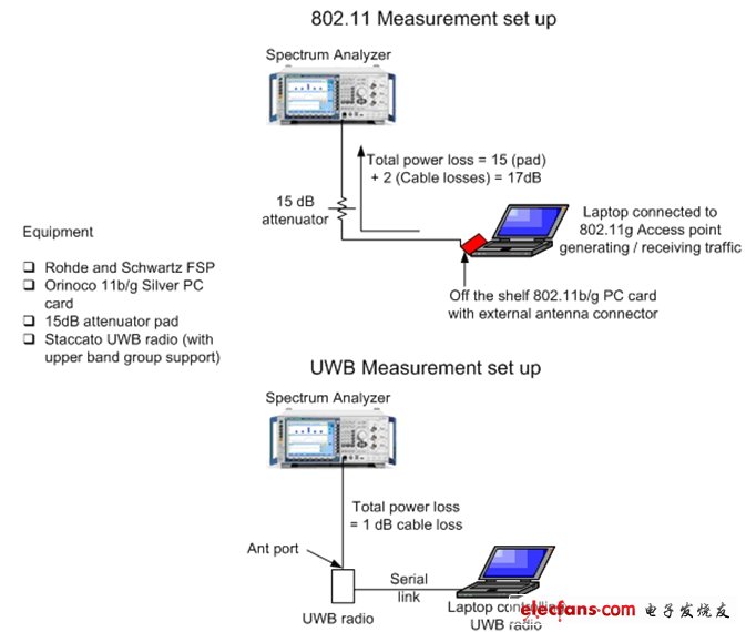 圖5：用于確認(rèn)來自802.11 AMP(圖上)和UWB AMP(圖下)的潛在干擾測(cè)量裝置。