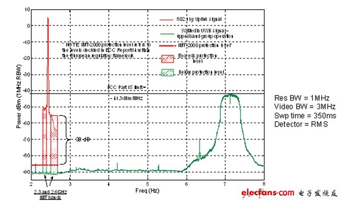 圖6：源自現(xiàn)有802.11g網(wǎng)卡的帶內(nèi)和帶外發(fā)射訊號(hào)。紅色斜線表示網(wǎng)卡的發(fā)射訊號(hào)超出了ECC保護(hù)電平。綠線顯示工作在6GHz以上的WiMedia UWB無線電的性能。(這個(gè)頻段也是UWB AMP工作的頻段)