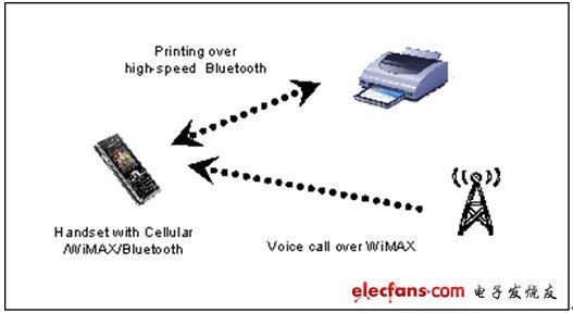 圖2：具有WiMAX和802.11藍牙功能的手機無法同時執行這兩種功能。