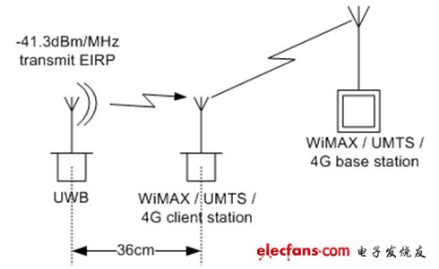 圖4：圖3顯示ECC要求36cm的間距來保護(hù)IMT-2000服務(wù)。