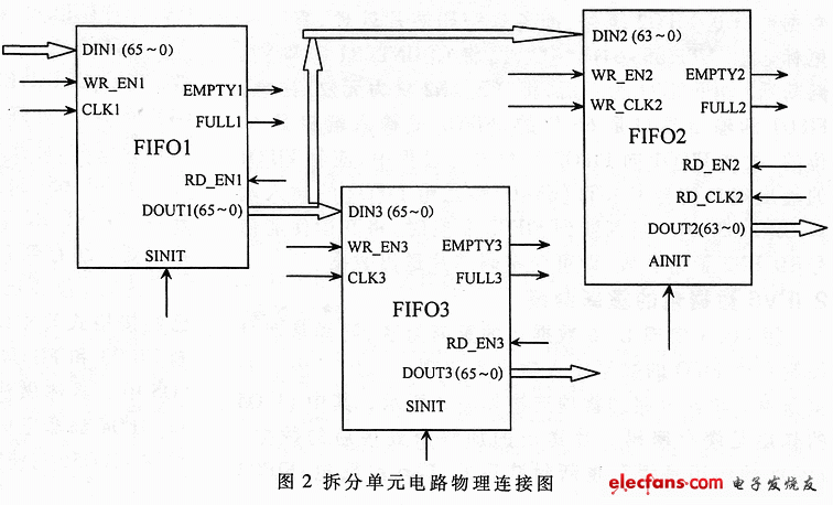 基于FPGA的IPV6數字包的拆裝實現