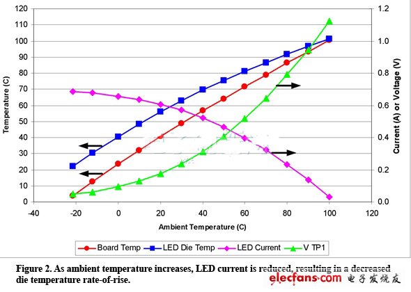 環境溫度上升，LED電流降低，從而達到更低的芯片溫升速率