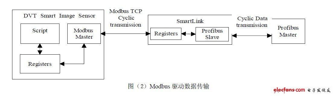 Modbus驅動數據傳輸