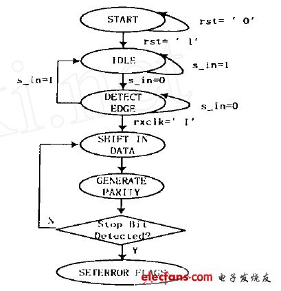 圖3 接收邏輯的流程