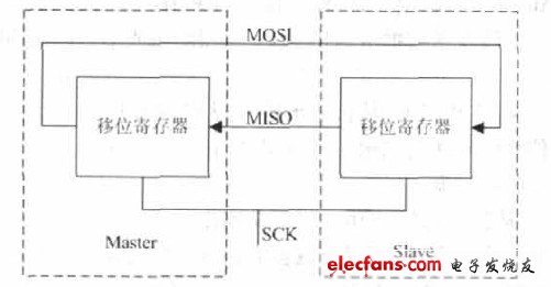 圖3 SPI 總線的硬件結構