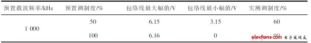 正弦波幅度調制測試結果