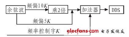 CPLD數(shù)字調(diào)頻電路圖