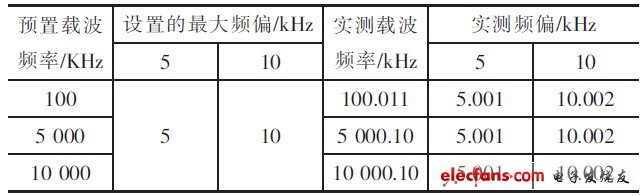 正弦波頻率調制測試結果