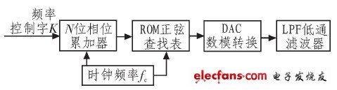  基于DDS的正弦信號(hào)發(fā)生器的原理圖