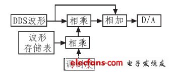  幅度調(diào)制原理圖