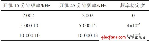 正弦波頻率穩定度測試結果