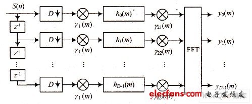 實(shí)信號(hào)頻率信道化的多相濾波實(shí)現(xiàn)