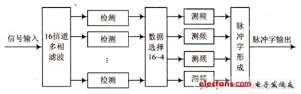  FPGA系統整體結構圖