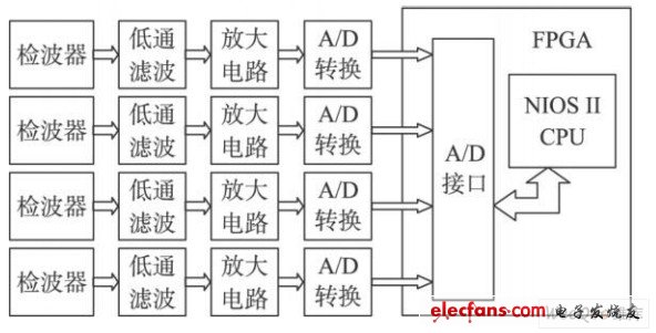 數據采集模塊原理圖