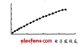 圖1 LED 光通量與電流關系圖