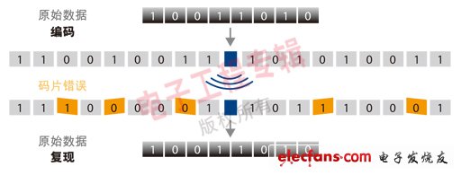 圖1：直接序列擴頻(DSSS)。(原始數據、編碼、碼片錯誤、原始數據、復現)