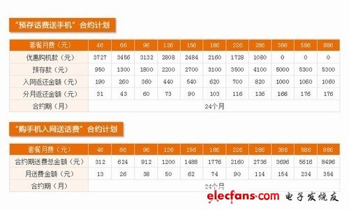 0元可購iPhone 4S 聯(lián)通話費換機攻略 